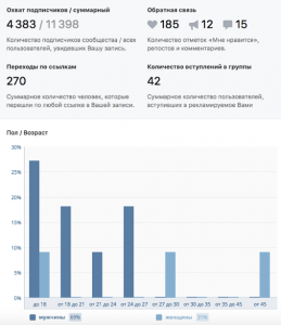 статистика рекламной записи вконтакте